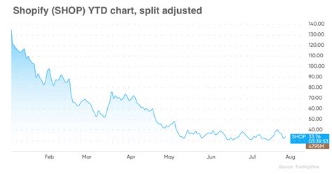 shopify stocktwits|current price of shopify stock.